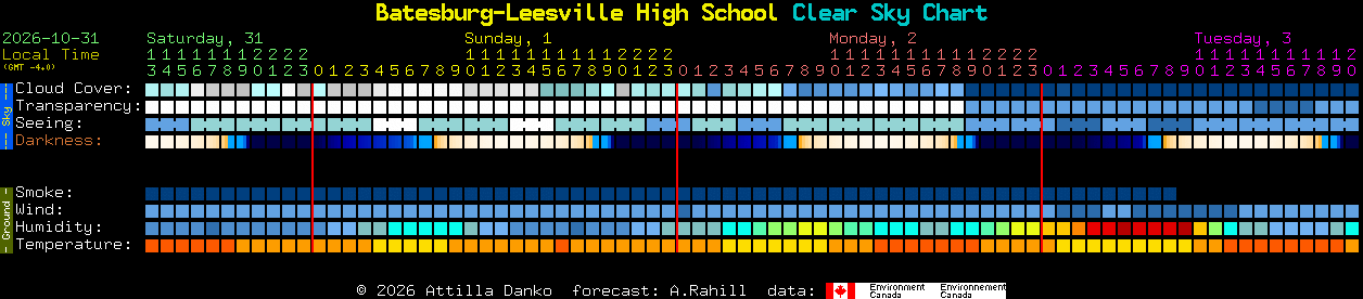 Current forecast for Batesburg-Leesville High School Clear Sky Chart