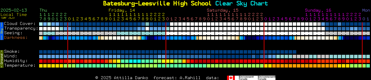 Current forecast for Batesburg-Leesville High School Clear Sky Chart