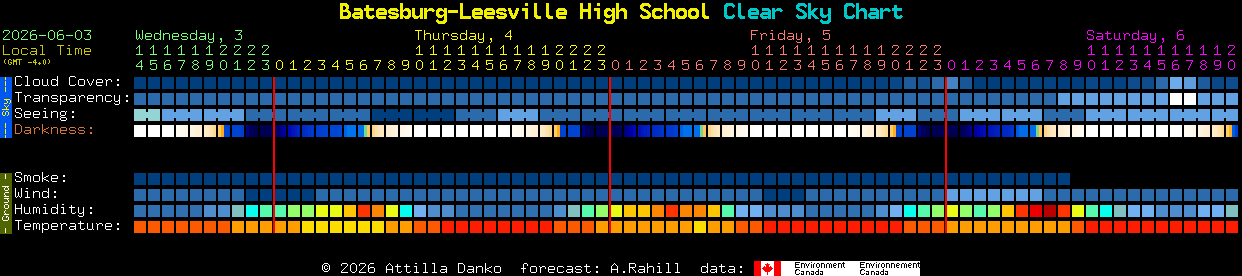 Current forecast for Batesburg-Leesville High School Clear Sky Chart