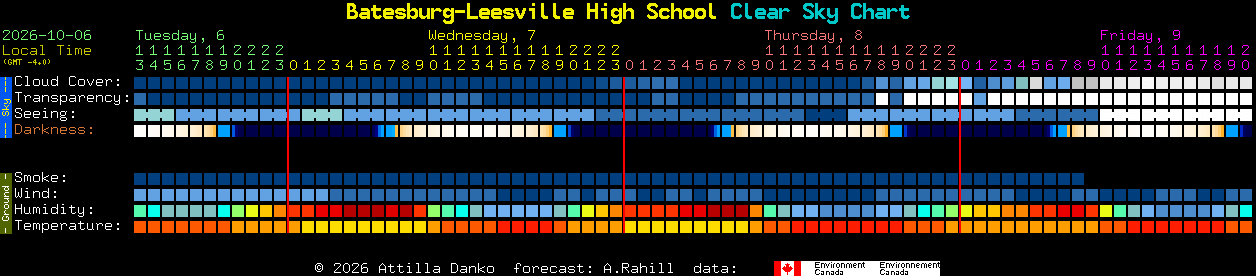 Current forecast for Batesburg-Leesville High School Clear Sky Chart
