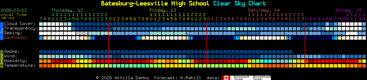 Current forecast for Batesburg-Leesville High School Clear Sky Chart