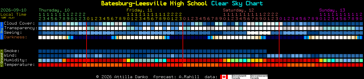 Current forecast for Batesburg-Leesville High School Clear Sky Chart