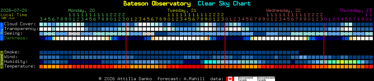 Current forecast for Bateson Observatory Clear Sky Chart