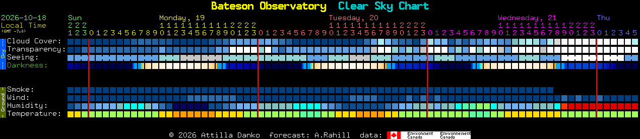 Current forecast for Bateson Observatory Clear Sky Chart