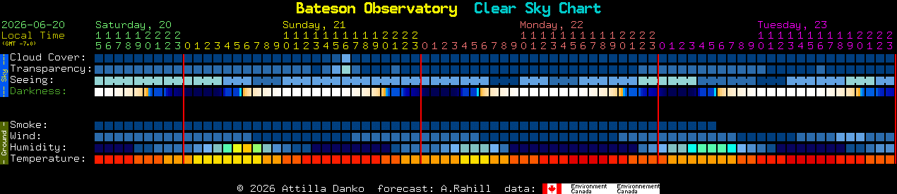 Current forecast for Bateson Observatory Clear Sky Chart