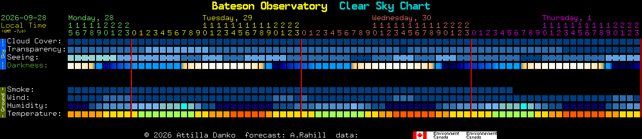 Current forecast for Bateson Observatory Clear Sky Chart