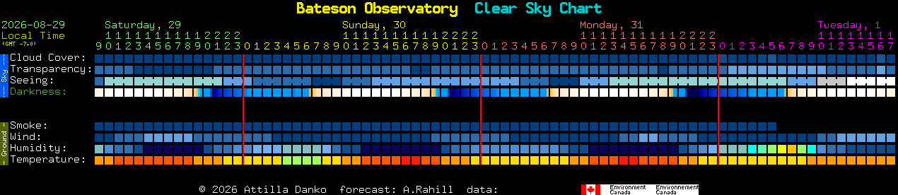 Current forecast for Bateson Observatory Clear Sky Chart