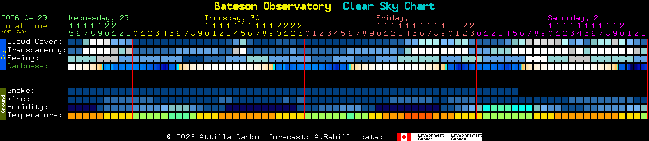 Current forecast for Bateson Observatory Clear Sky Chart