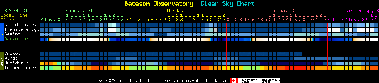 Current forecast for Bateson Observatory Clear Sky Chart