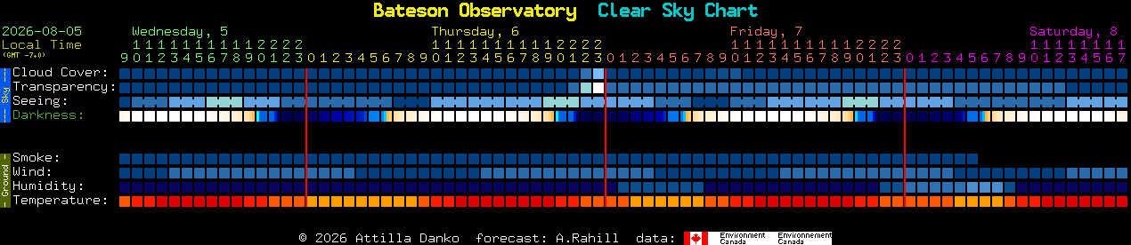 Current forecast for Bateson Observatory Clear Sky Chart