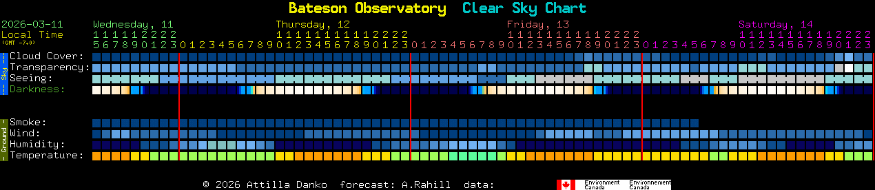 Current forecast for Bateson Observatory Clear Sky Chart