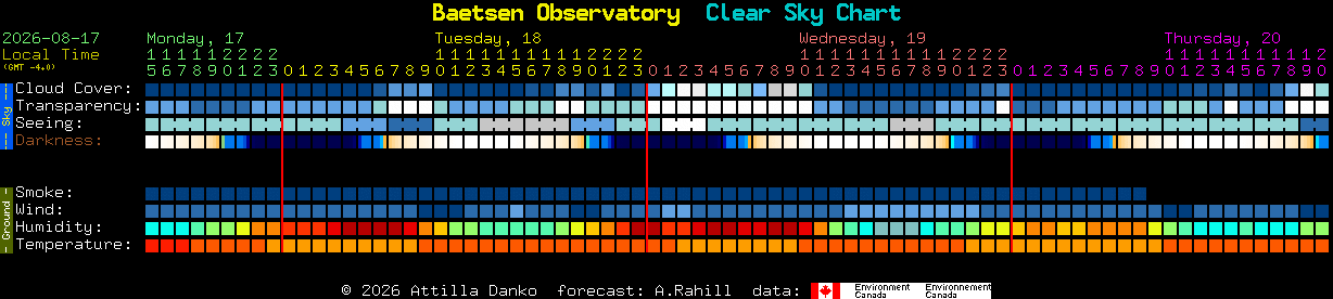 Current forecast for Baetsen Observatory Clear Sky Chart