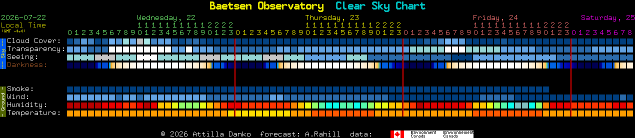 Current forecast for Baetsen Observatory Clear Sky Chart