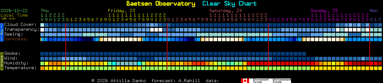 Current forecast for Baetsen Observatory Clear Sky Chart