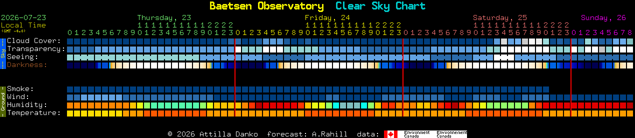 Current forecast for Baetsen Observatory Clear Sky Chart