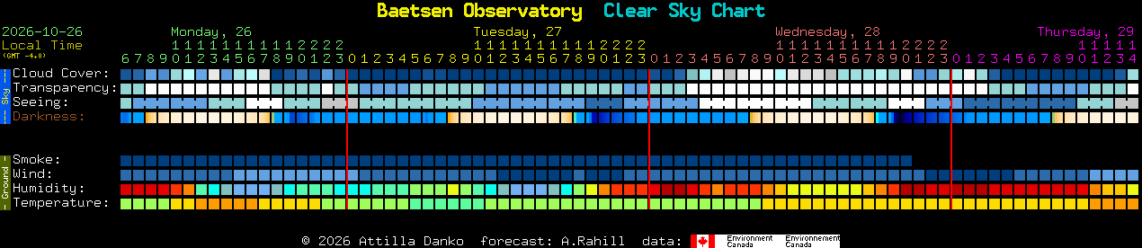 Current forecast for Baetsen Observatory Clear Sky Chart