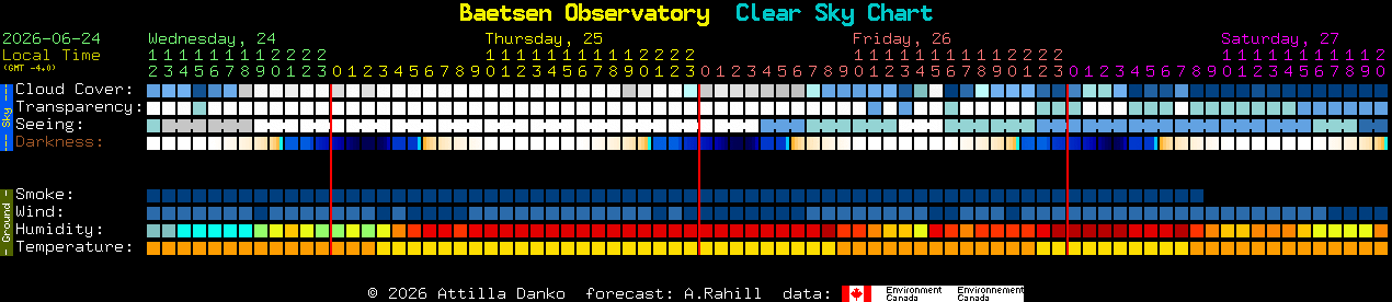 Current forecast for Baetsen Observatory Clear Sky Chart