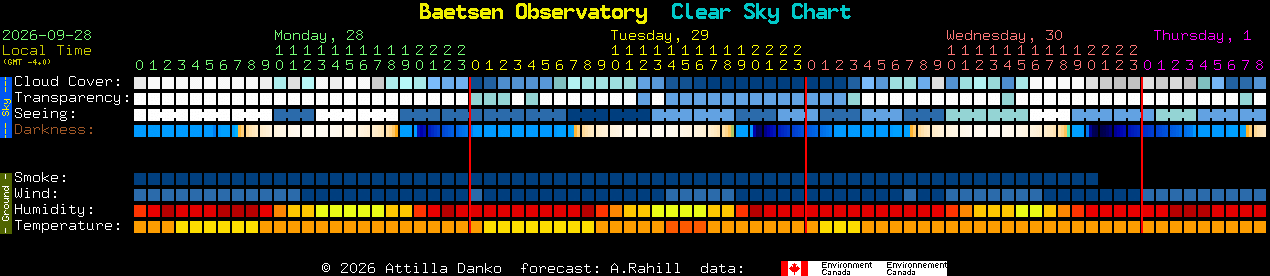 Current forecast for Baetsen Observatory Clear Sky Chart