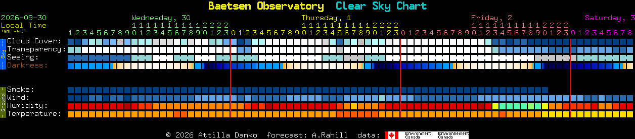 Current forecast for Baetsen Observatory Clear Sky Chart