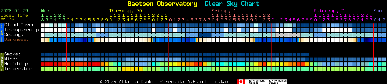 Current forecast for Baetsen Observatory Clear Sky Chart