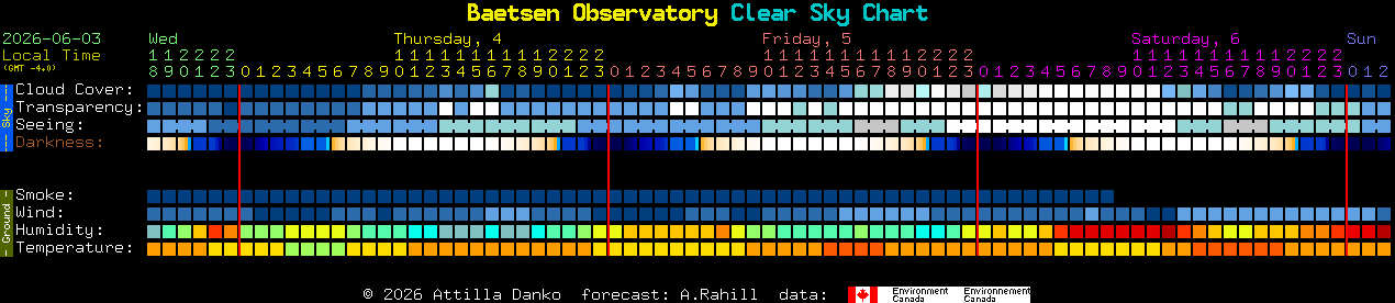 Current forecast for Baetsen Observatory Clear Sky Chart
