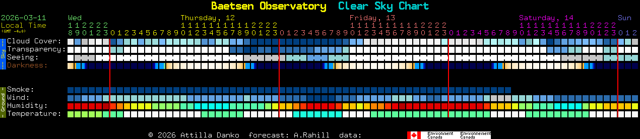 Current forecast for Baetsen Observatory Clear Sky Chart