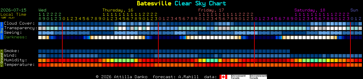 Current forecast for Batesville Clear Sky Chart