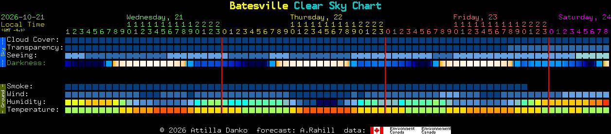 Current forecast for Batesville Clear Sky Chart