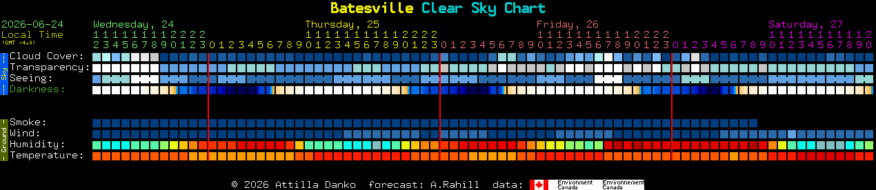 Current forecast for Batesville Clear Sky Chart