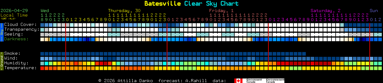 Current forecast for Batesville Clear Sky Chart