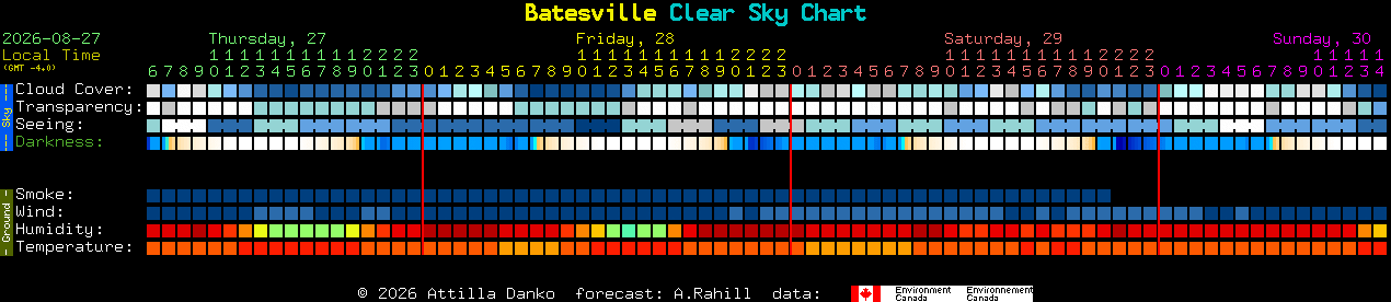 Current forecast for Batesville Clear Sky Chart