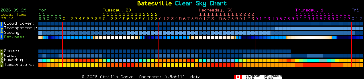 Current forecast for Batesville Clear Sky Chart