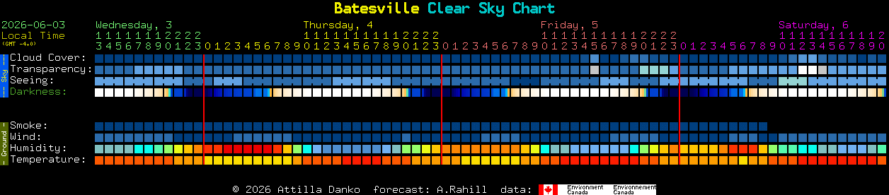 Current forecast for Batesville Clear Sky Chart