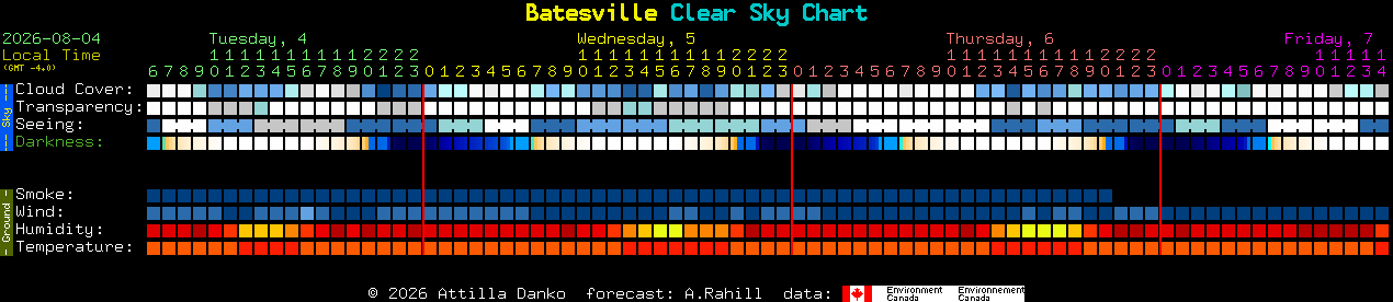 Current forecast for Batesville Clear Sky Chart