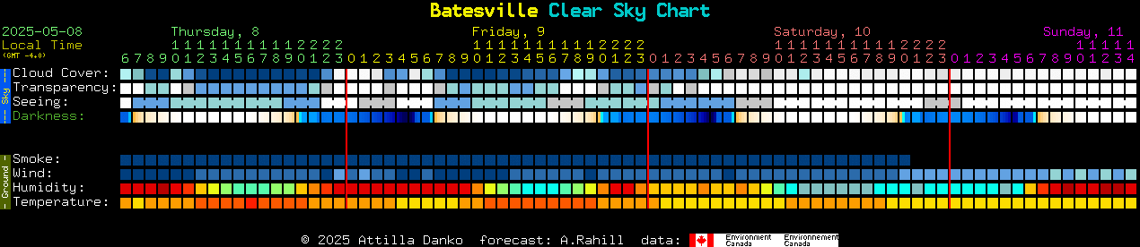 Current forecast for Batesville Clear Sky Chart