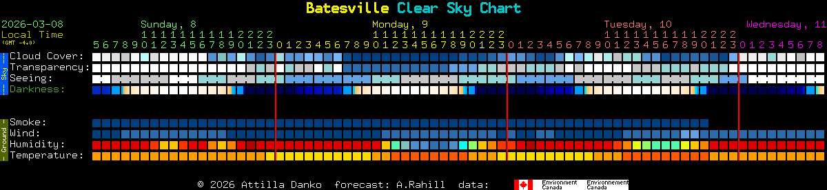 Current forecast for Batesville Clear Sky Chart