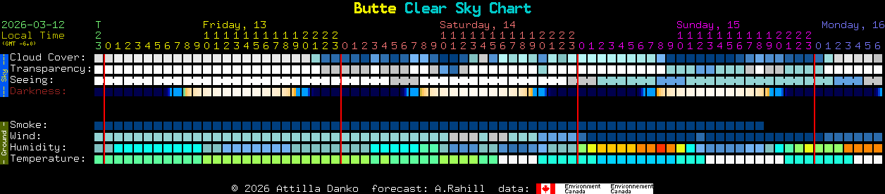 Current forecast for Butte Clear Sky Chart