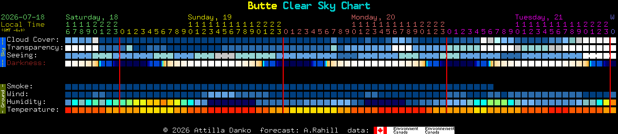 Current forecast for Butte Clear Sky Chart
