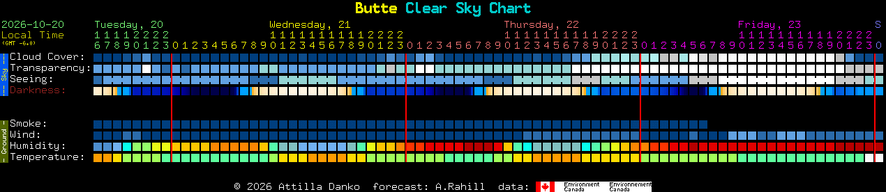 Current forecast for Butte Clear Sky Chart