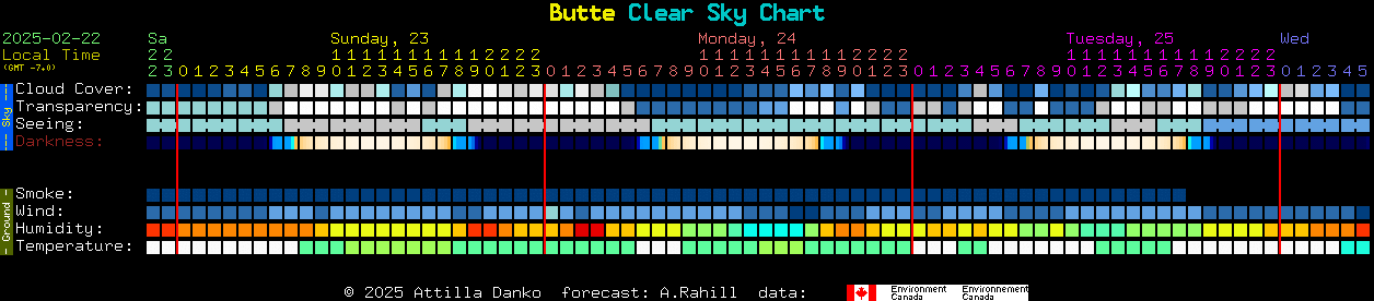 Current forecast for Butte Clear Sky Chart