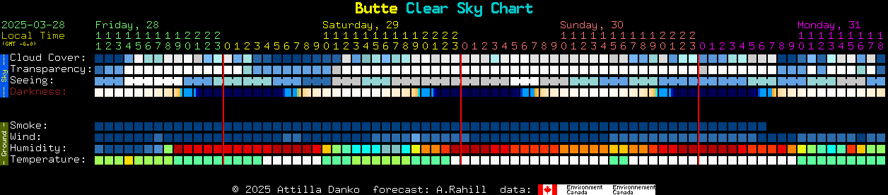 Current forecast for Butte Clear Sky Chart