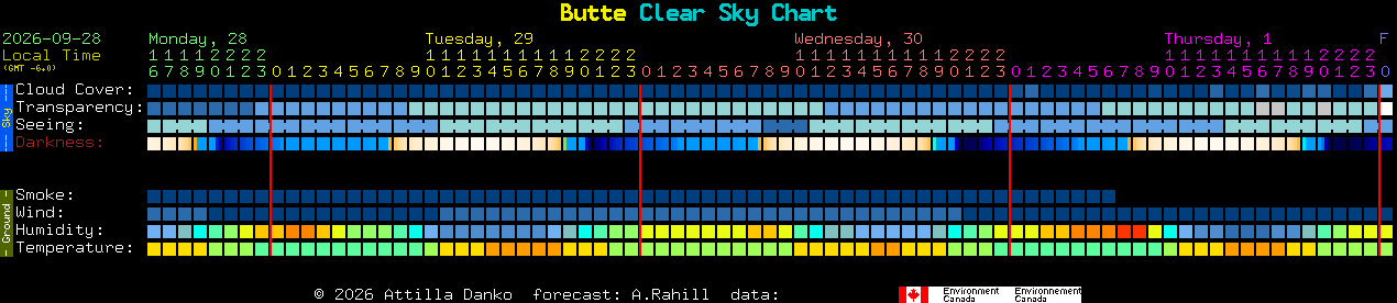 Current forecast for Butte Clear Sky Chart