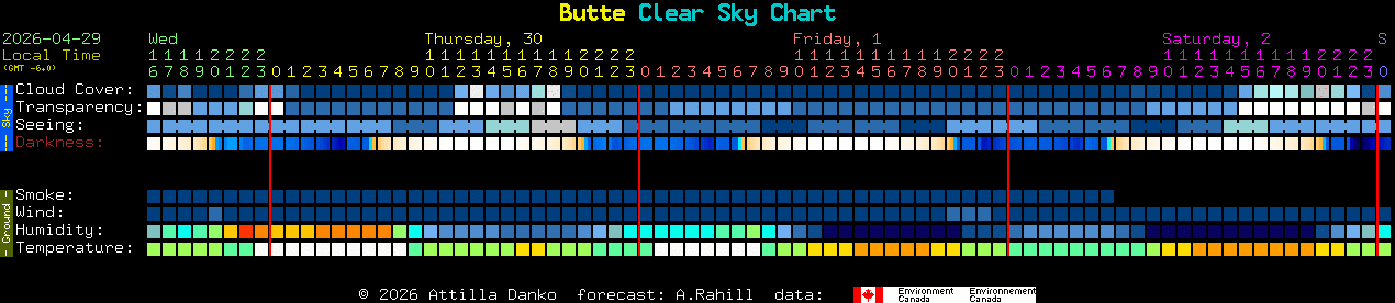 Current forecast for Butte Clear Sky Chart