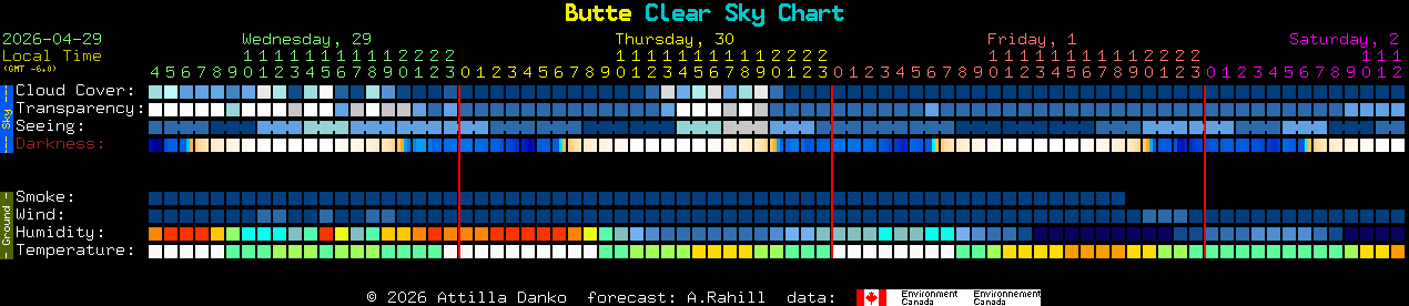Current forecast for Butte Clear Sky Chart