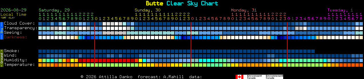 Current forecast for Butte Clear Sky Chart