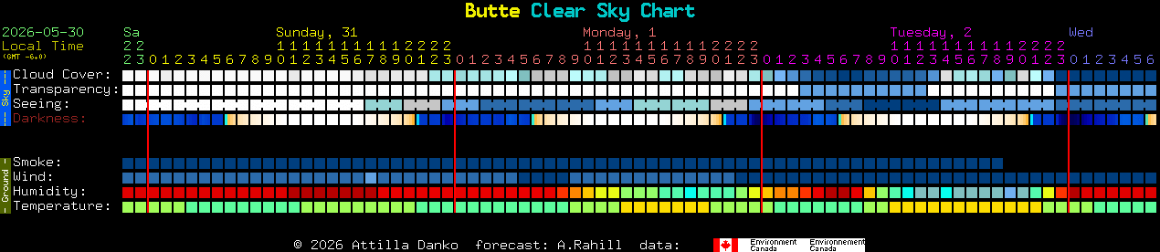 Current forecast for Butte Clear Sky Chart