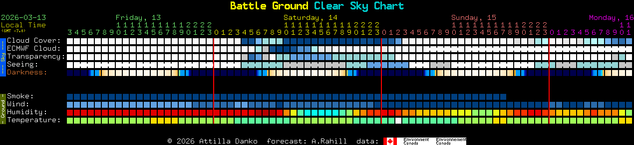 Current forecast for Battle Ground Clear Sky Chart