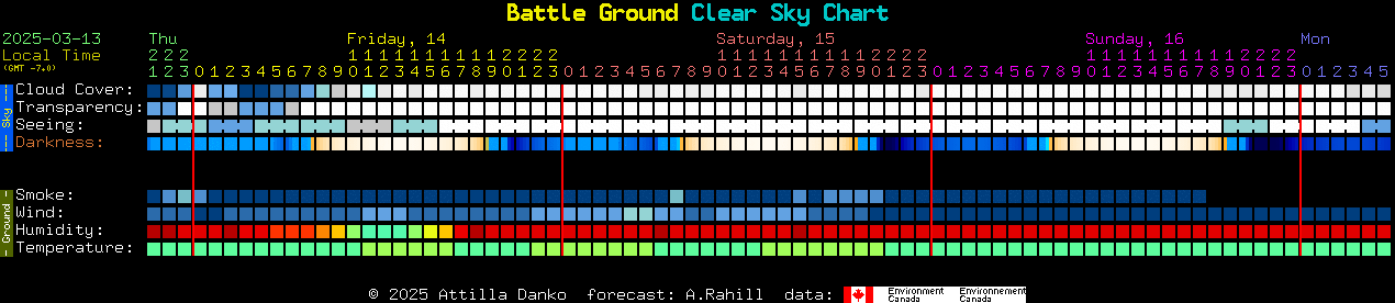 Current forecast for Battle Ground Clear Sky Chart