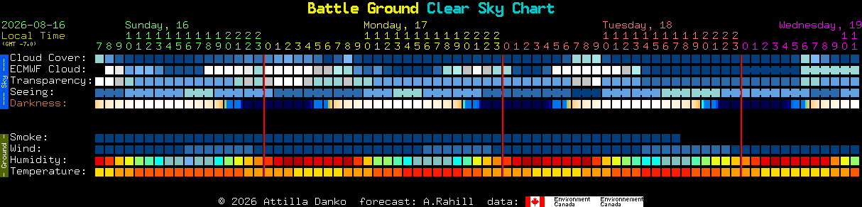 Current forecast for Battle Ground Clear Sky Chart