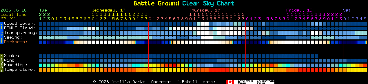 Current forecast for Battle Ground Clear Sky Chart